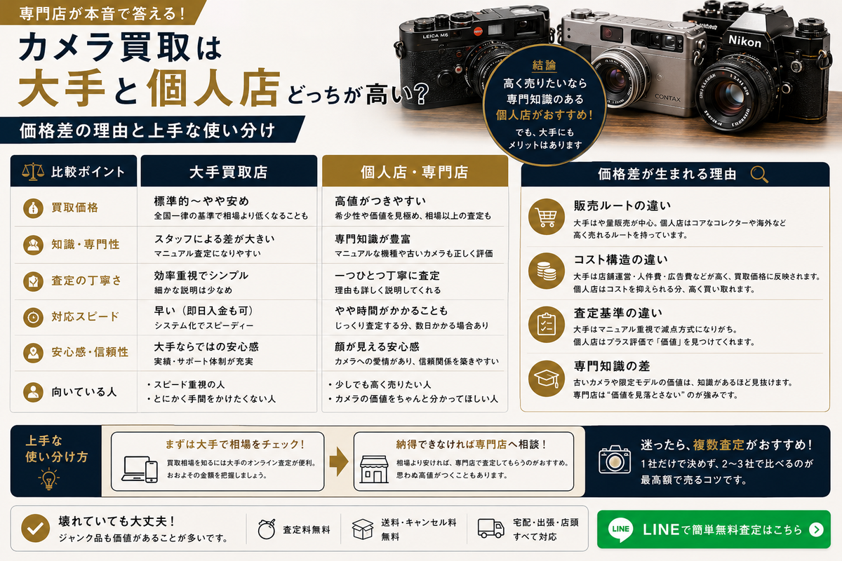 カメラ買取は大手と個人店どっちが高い？専門店が本音で答える価格差の理由と使い分け