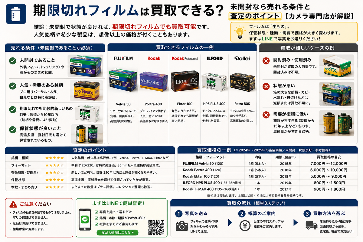 期限切れフィルムは買取できる？未開封なら売れる条件と査定のポイント【カメラ専門店が解説】