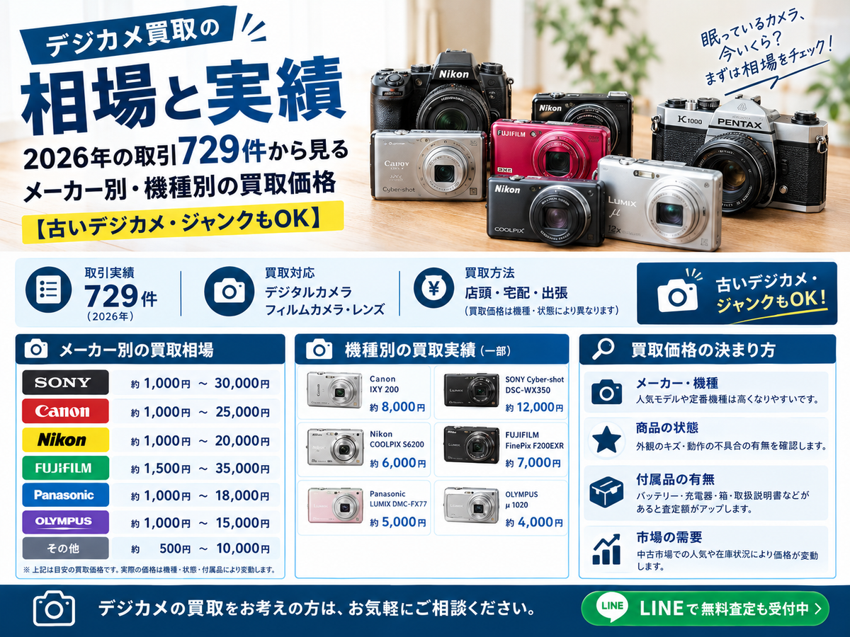 デジカメ買取の相場と実績｜2026年の取引729件から見るメーカー別・機種別の買取価格【古いデジカメ・ジャンクもOK】